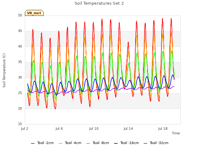 Explore the graph:Soil Temperatures Set 2 in a new window