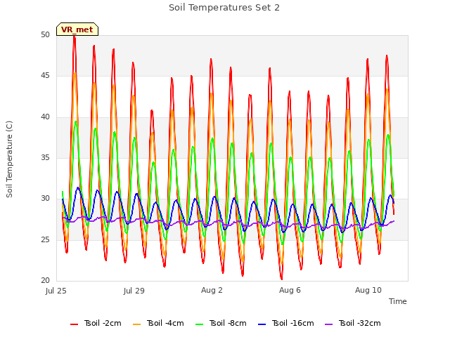 Explore the graph:Soil Temperatures Set 2 in a new window