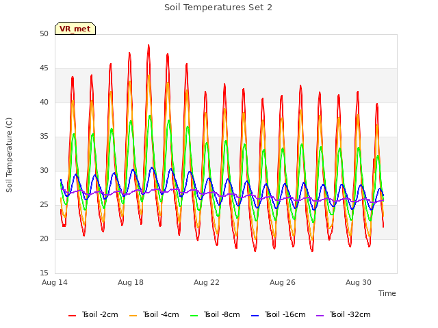 Explore the graph:Soil Temperatures Set 2 in a new window