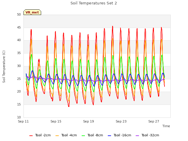 Explore the graph:Soil Temperatures Set 2 in a new window