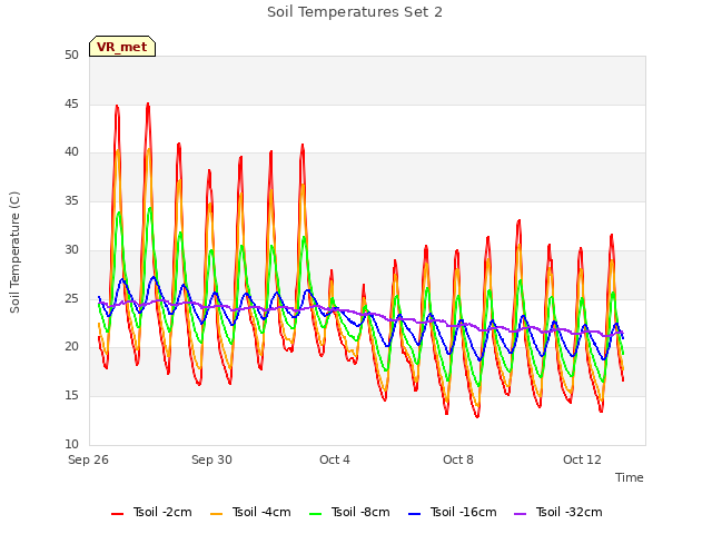 Explore the graph:Soil Temperatures Set 2 in a new window