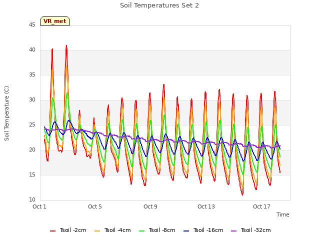 Explore the graph:Soil Temperatures Set 2 in a new window