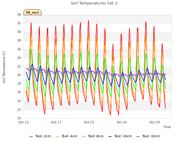 Explore the graph:Soil Temperatures Set 2 in a new window