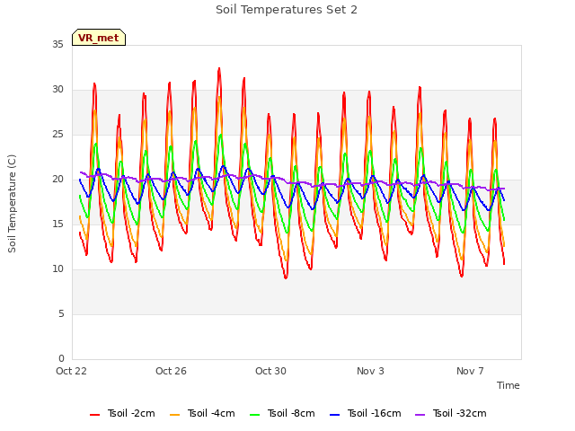 Explore the graph:Soil Temperatures Set 2 in a new window