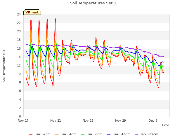 Explore the graph:Soil Temperatures Set 2 in a new window