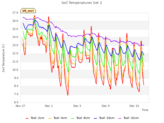 Explore the graph:Soil Temperatures Set 2 in a new window