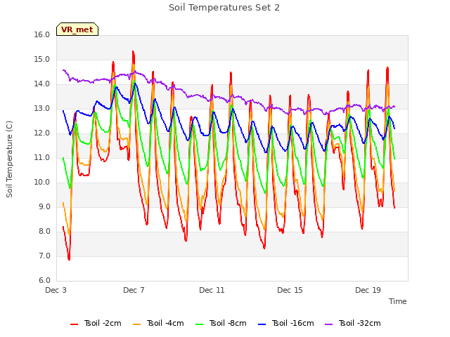 Explore the graph:Soil Temperatures Set 2 in a new window