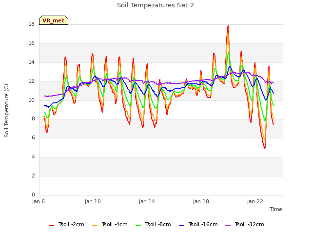 Explore the graph:Soil Temperatures Set 2 in a new window