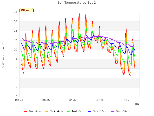 Explore the graph:Soil Temperatures Set 2 in a new window