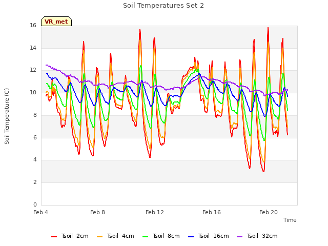 Explore the graph:Soil Temperatures Set 2 in a new window