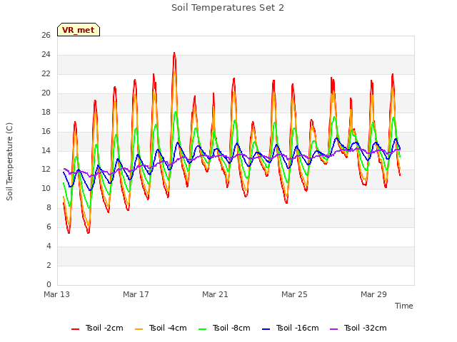 Explore the graph:Soil Temperatures Set 2 in a new window