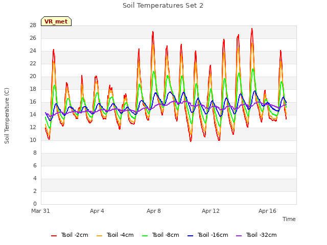 Explore the graph:Soil Temperatures Set 2 in a new window