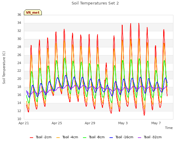 Explore the graph:Soil Temperatures Set 2 in a new window