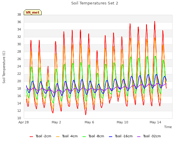 Explore the graph:Soil Temperatures Set 2 in a new window