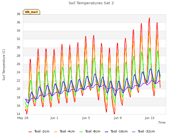 Explore the graph:Soil Temperatures Set 2 in a new window