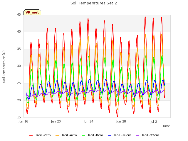 Explore the graph:Soil Temperatures Set 2 in a new window