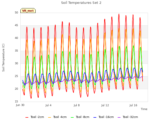 Explore the graph:Soil Temperatures Set 2 in a new window