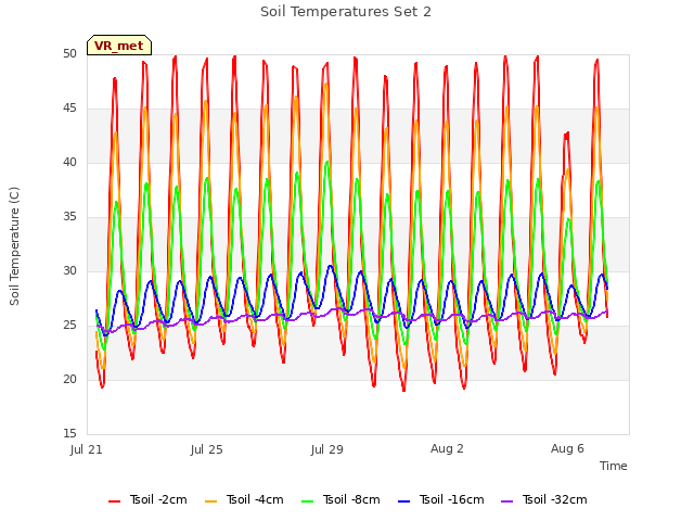 Explore the graph:Soil Temperatures Set 2 in a new window