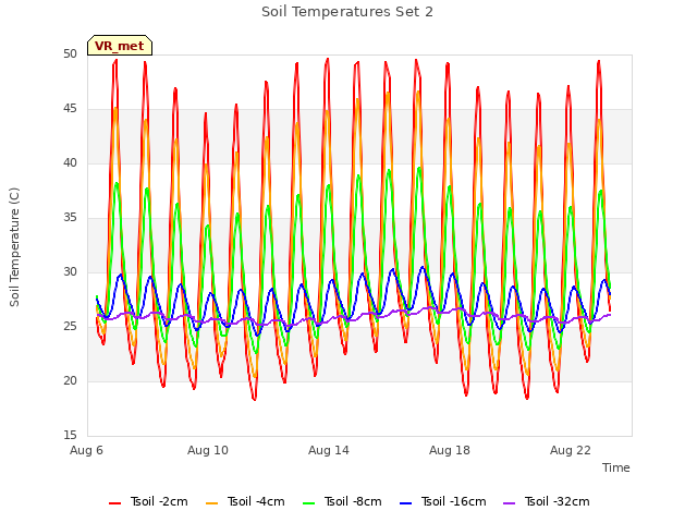 Explore the graph:Soil Temperatures Set 2 in a new window