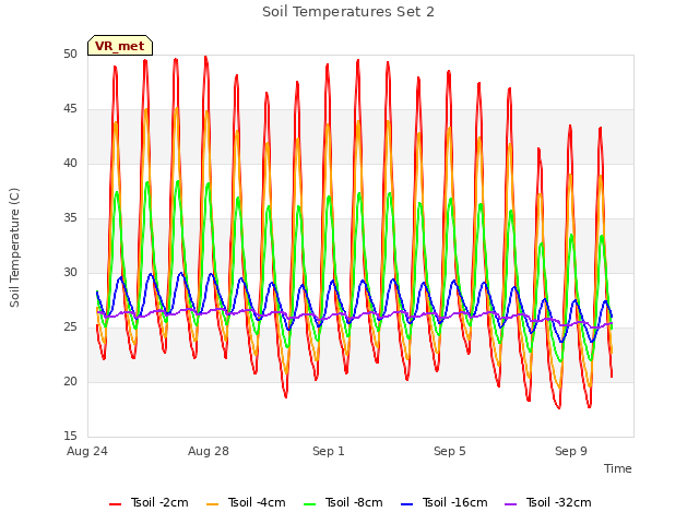 Explore the graph:Soil Temperatures Set 2 in a new window