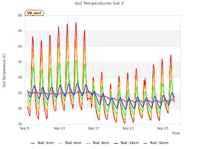 Explore the graph:Soil Temperatures Set 2 in a new window