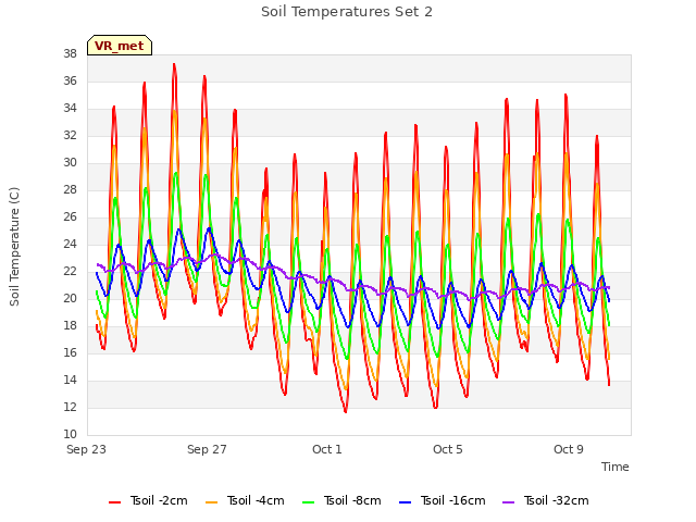 Explore the graph:Soil Temperatures Set 2 in a new window