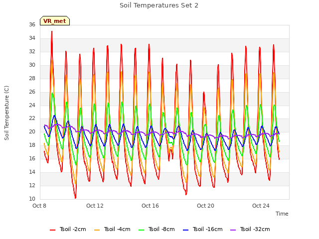 Explore the graph:Soil Temperatures Set 2 in a new window