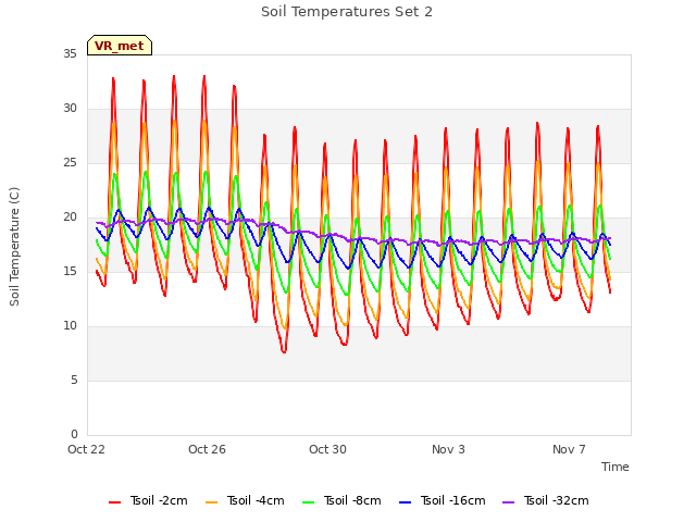 Explore the graph:Soil Temperatures Set 2 in a new window