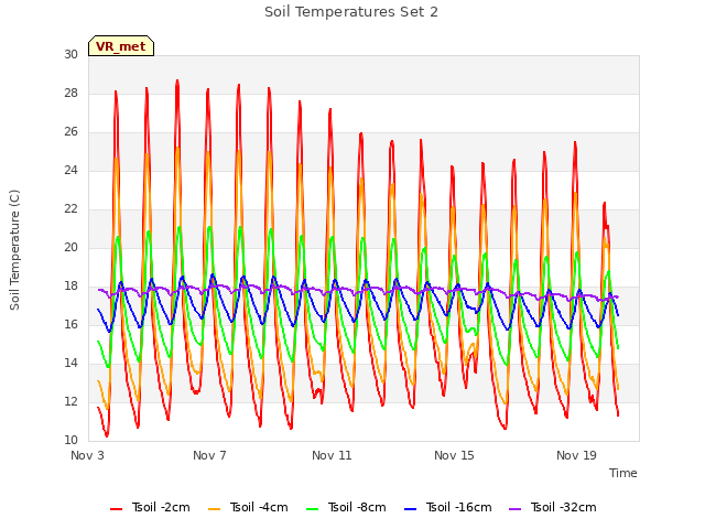 Explore the graph:Soil Temperatures Set 2 in a new window