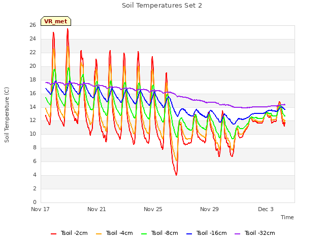 Explore the graph:Soil Temperatures Set 2 in a new window