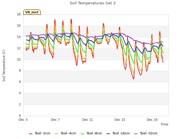 Explore the graph:Soil Temperatures Set 2 in a new window