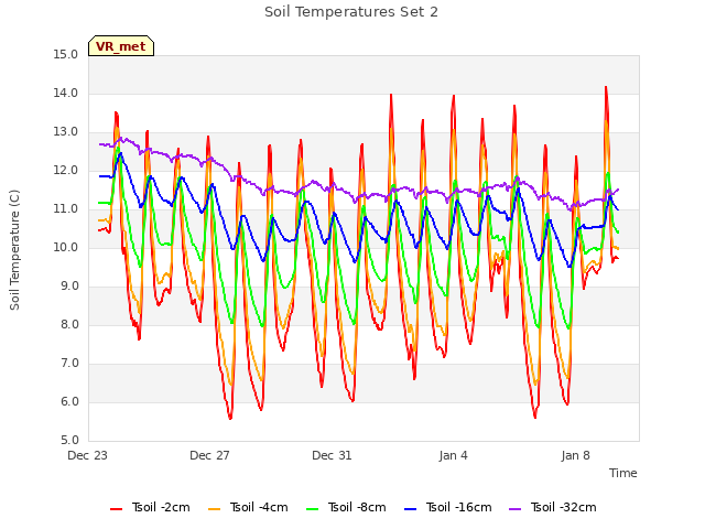 Explore the graph:Soil Temperatures Set 2 in a new window