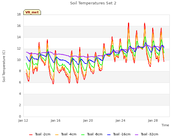 Explore the graph:Soil Temperatures Set 2 in a new window