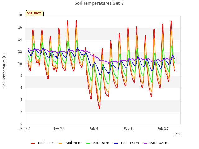 Explore the graph:Soil Temperatures Set 2 in a new window