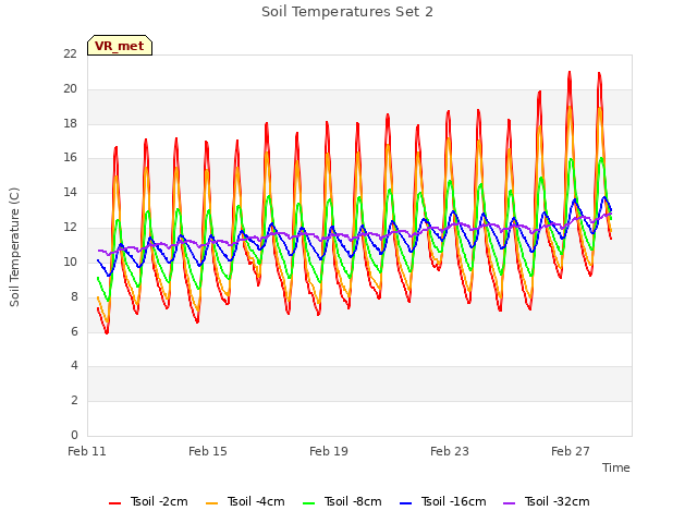 Explore the graph:Soil Temperatures Set 2 in a new window