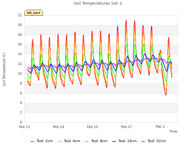 Explore the graph:Soil Temperatures Set 2 in a new window