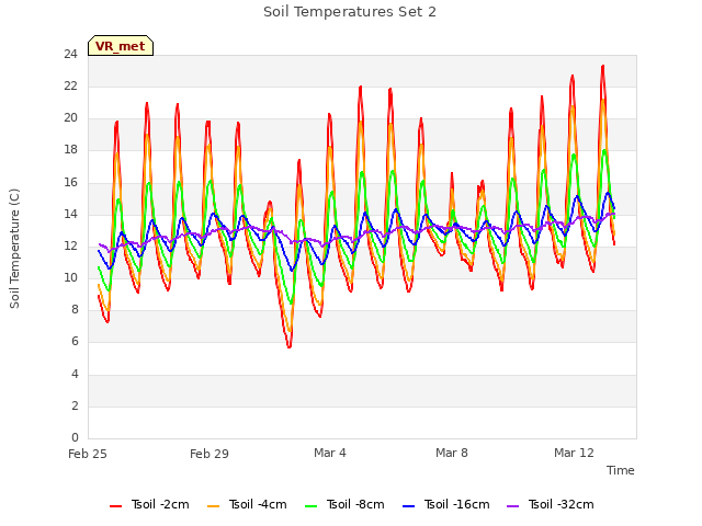 Explore the graph:Soil Temperatures Set 2 in a new window