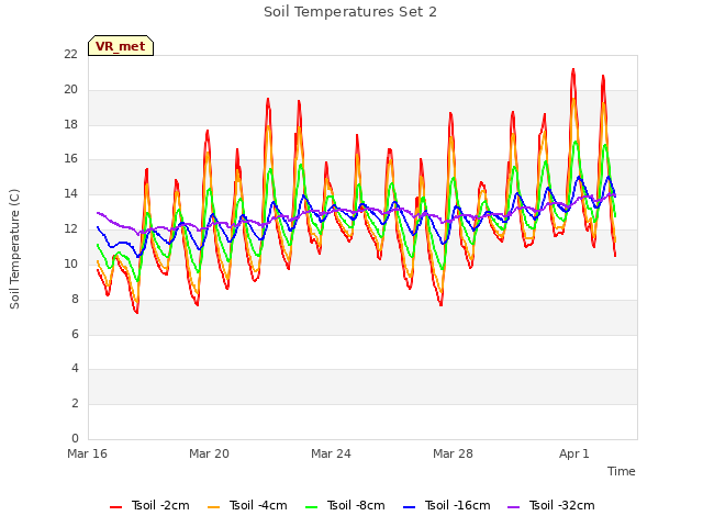 Explore the graph:Soil Temperatures Set 2 in a new window