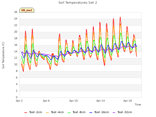 Explore the graph:Soil Temperatures Set 2 in a new window