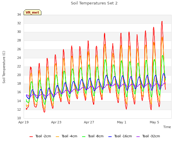 Explore the graph:Soil Temperatures Set 2 in a new window