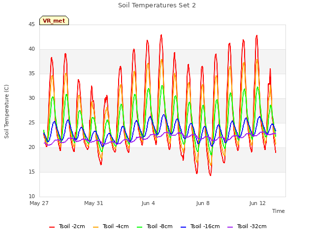 Explore the graph:Soil Temperatures Set 2 in a new window