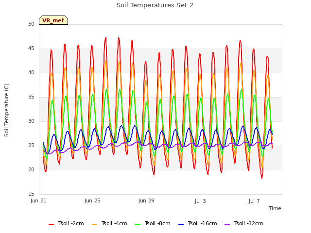 Explore the graph:Soil Temperatures Set 2 in a new window