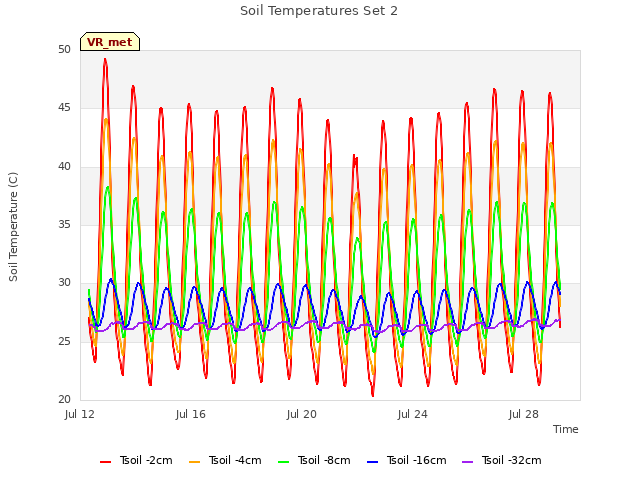 Explore the graph:Soil Temperatures Set 2 in a new window