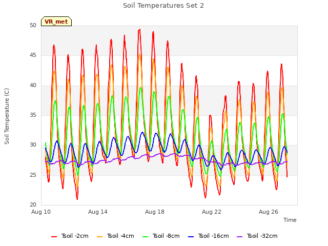 Explore the graph:Soil Temperatures Set 2 in a new window