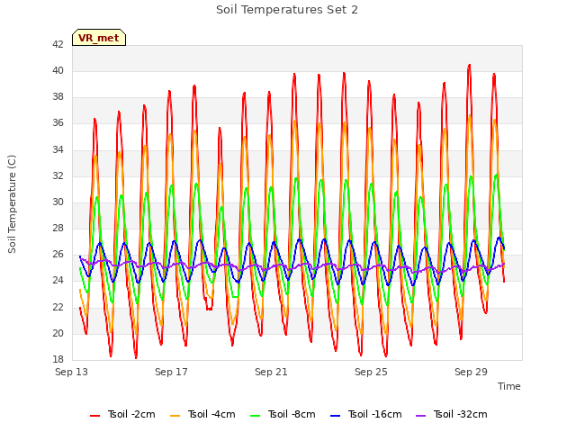 Explore the graph:Soil Temperatures Set 2 in a new window