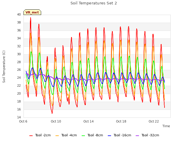 Explore the graph:Soil Temperatures Set 2 in a new window