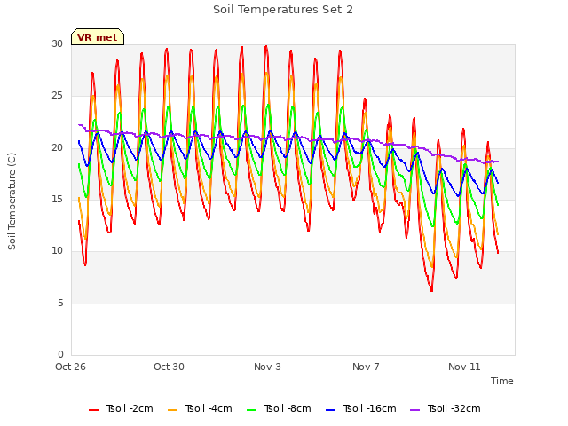 Explore the graph:Soil Temperatures Set 2 in a new window