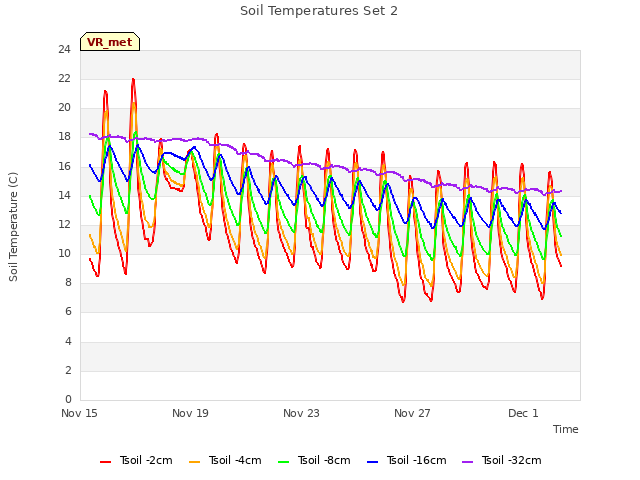 Explore the graph:Soil Temperatures Set 2 in a new window