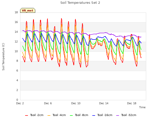 Explore the graph:Soil Temperatures Set 2 in a new window