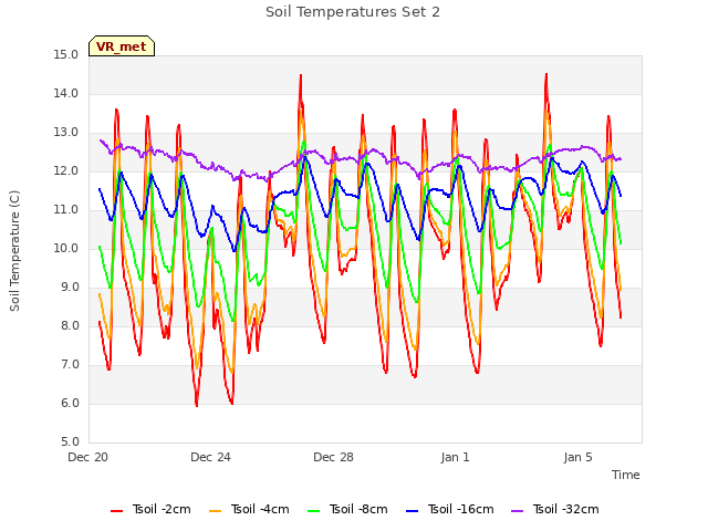 Explore the graph:Soil Temperatures Set 2 in a new window